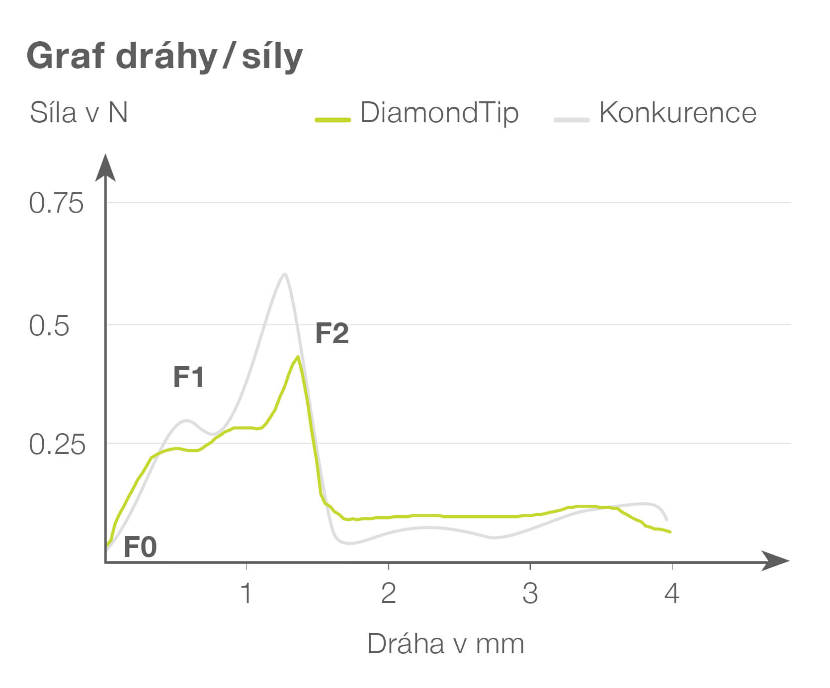 mylife-clickfine-diamondtip/cf_dt_way_force_diagram_cz-cs.jpg